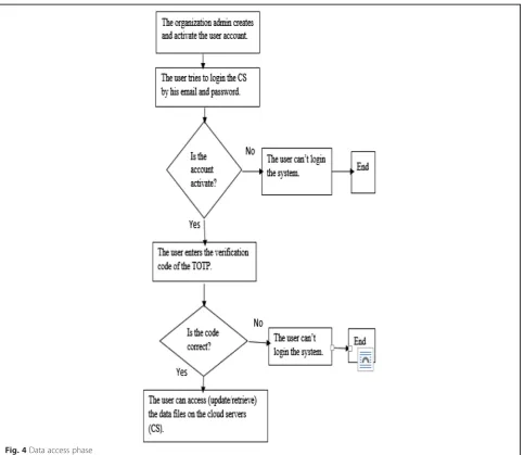 Fig. 3 Setup phase