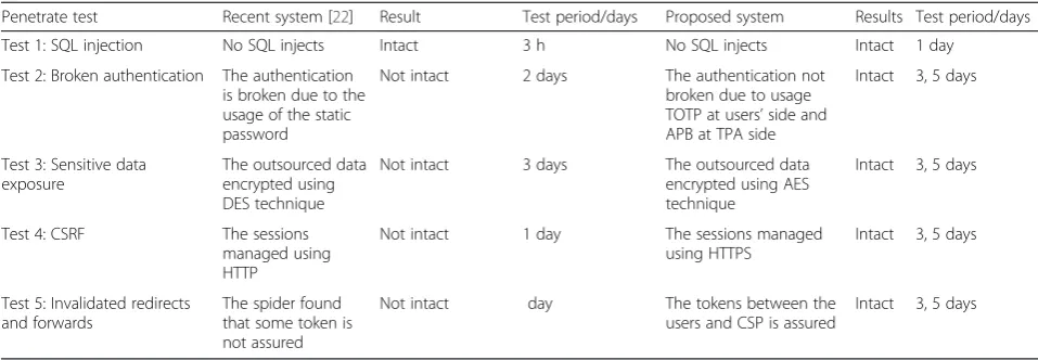 Table 1 Test results