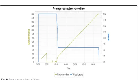 Fig. 10 Average request time for 10 users