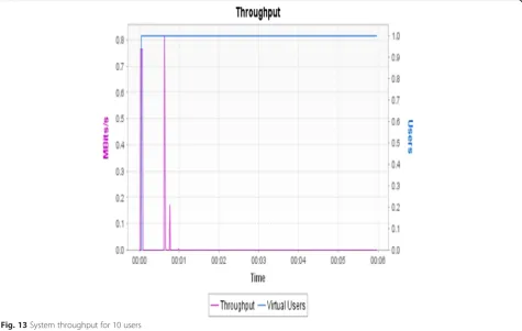 Fig. 12 Average request time for 50 users