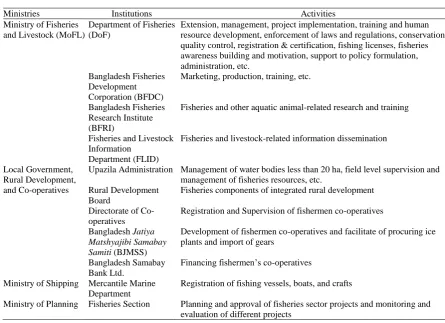 Figure 4. Institutional links in the fisheries sector (source: Ali, 2003).  