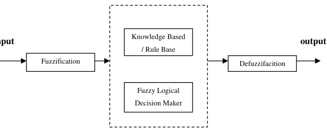 Figure 2-4: Structure of fuzzy logic controller 