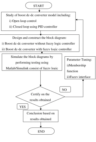 Figure 3-2:Methodology Flowchart 