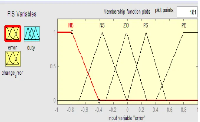 Figure 3-6:Membership Fuction of input variable (de) 