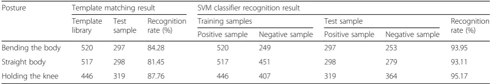 Table 1 Identification results