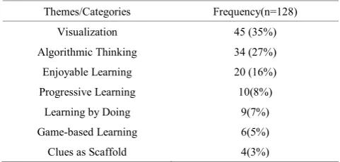 Table 1.  Demographics of the Pre-service ICT teachers 