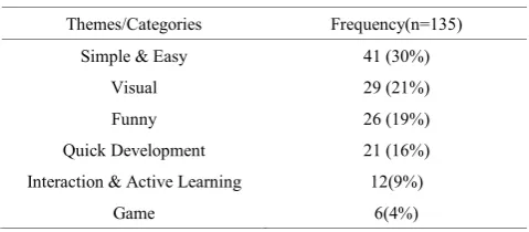 Table 4.  Reasons why using AV motivates learners  