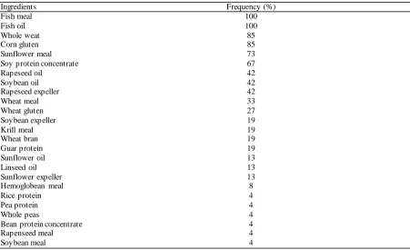 Table 1. Proximate composition (g /100 g) of the 26  gilthead sea bream feed as reported in label  (mean ± St Dev)   