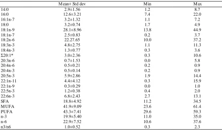 Table 3. Fatty acid composition (percentage of total fatty acid) of 26 gilthead sea bream feeds (mean ± St Dev)   