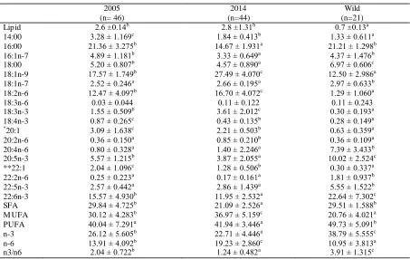 Figure 1.gilthead sea bream 2005; blue star farmed gilthead sea bream 2014.  Principal component analysis