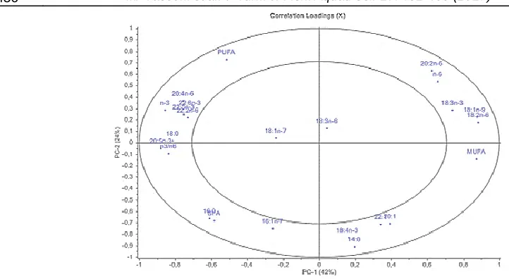 Figure 2.  Principal component analysis: correlation loadings plot of the fatty acids in the bidimensional space of the first two PC
