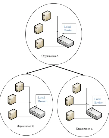 Figure 1.1:  A hierarchical cluster grid architecture 