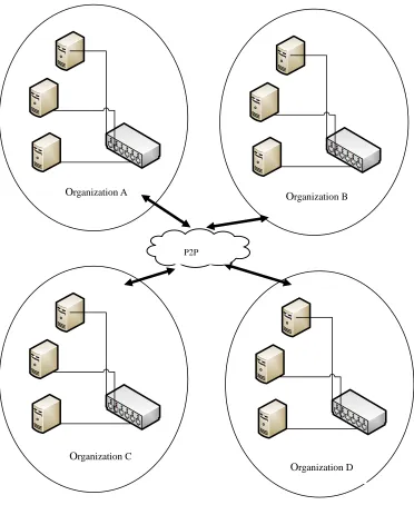 Figure 1.2: Federation resource sharing system 