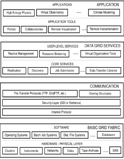 Figure 2.2:  A layered Architecture (Srikumar V. et al, 2006) 