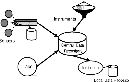Figure 2.3:  Centralised or monadic model (Srikumar V. et al, 2006) 