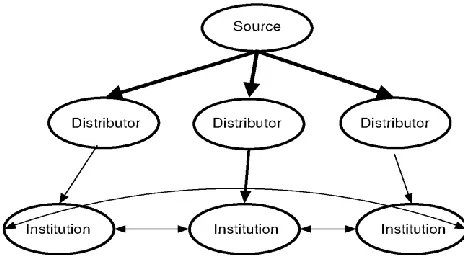Figure 2.5: Federation model (Srikumar  V. et al, 2006) 
