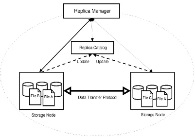 Figure 2.7:  A replica management architecture (Srikumar V. et al, 2006)  