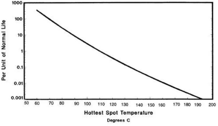 Figure 2.4: Transformer Insulation Life. 