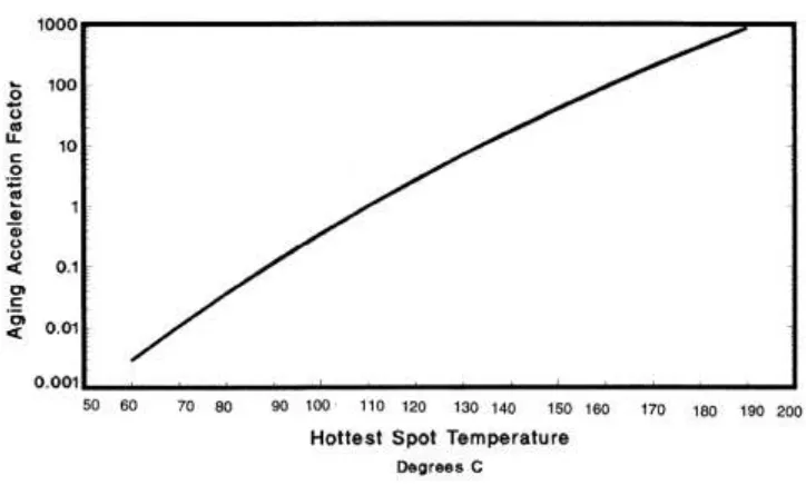 Figure 2.5: Aging Accelerator Factor. 