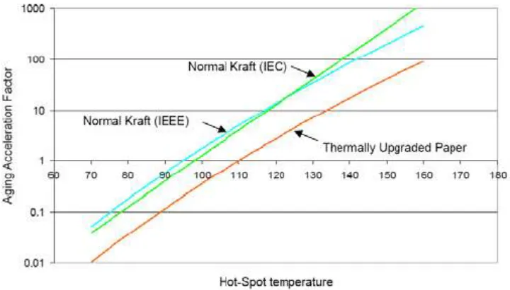 Figure 2.6: Effect of temperature on paper aging rate 