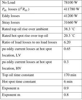Table 2.1: 250MVA Transformer Parameters 