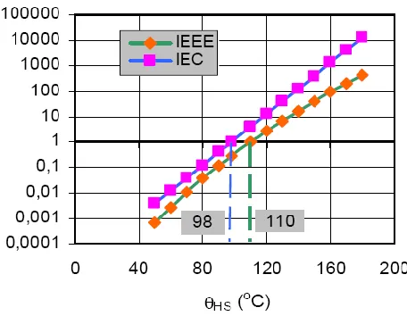 Figure 2.7: Aging rate (p.u) depending on the hot spot temperature according to IEEE 