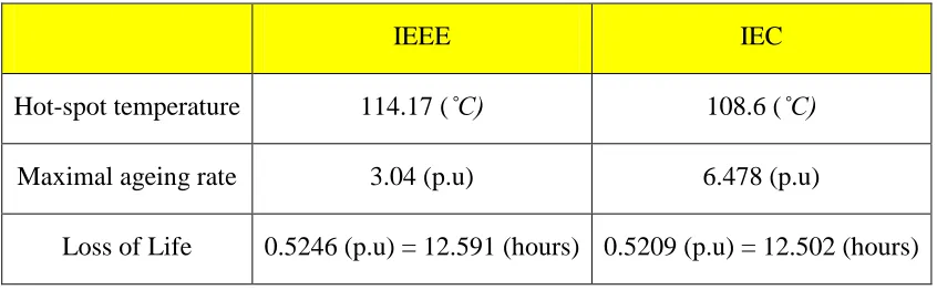 Table 2.3: Loss of life determined according to IEEE and IEC at same input data. 