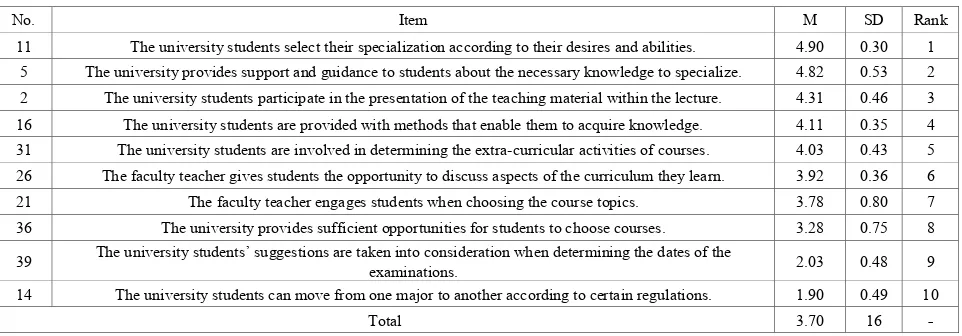 Table 3.  Descriptive statistics for the domain items of “freedom in selecting study field”