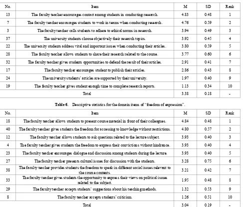 Table 5.  Descriptive statistics for the domain items of “freedom in conducting research”