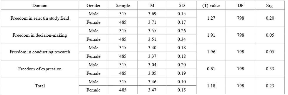 Table 7.  Descriptive statistics and T- test for gender.
