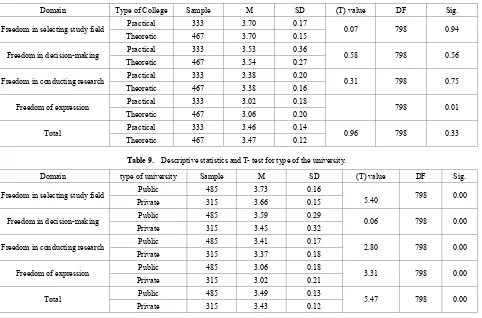 Table 9.  Descriptive statistics and T- test for type of the university. 