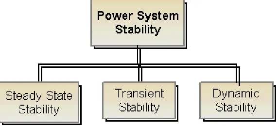 Figure 1.1: Power system stability 