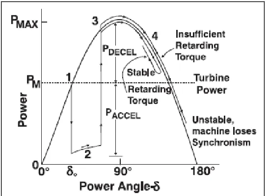 Figure 2.1: Transient stability illustration 