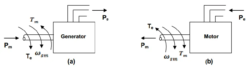 Figure 2.3: The flow of mechanical and electrical power in a generator and motor 