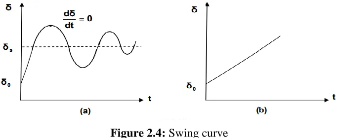 Figure 2.4: Swing curve 