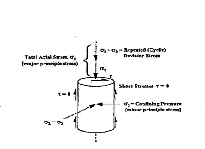 Figure 2.6: Stresses Applied to a Triaxial Specimen (Mathew, 2003) 