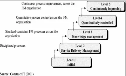 Figure 1.5: Approach to FMFigure 1.5: Approach to FMFigure 1.5: Approach to FM