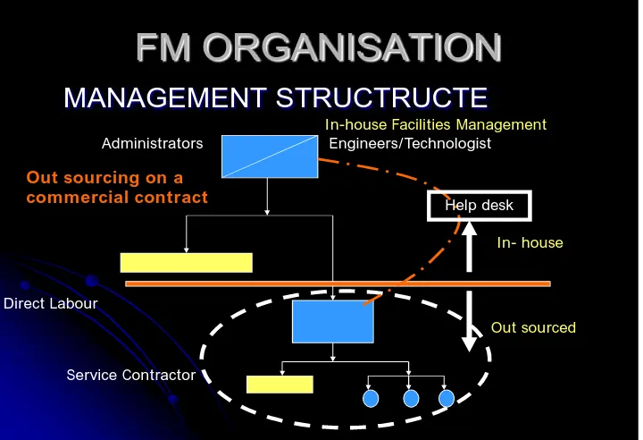 Figure 2.2: FM Organization 2