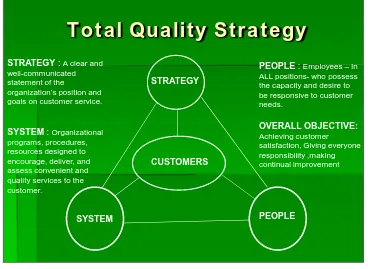 Figure 2.2: Total Quality Strategy