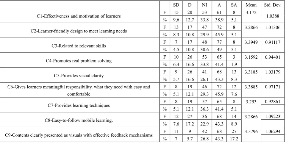 Table 1.  Students’ attitudes and preferences for use of LID 