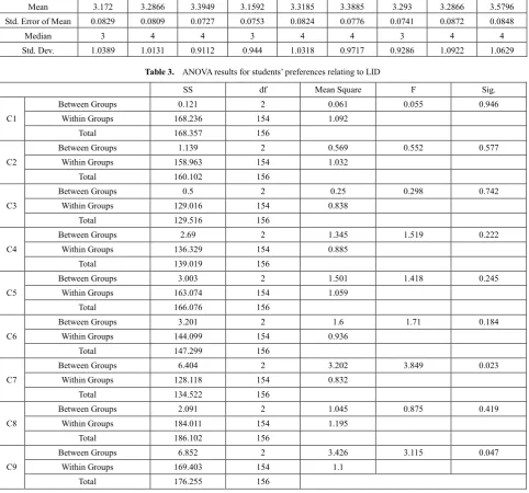 Table 3.  ANOVA results for students’ preferences relating to LID  