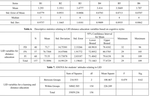 Table 6.  Descriptive statistics relating to LID distance education variables based on cognitive styles 