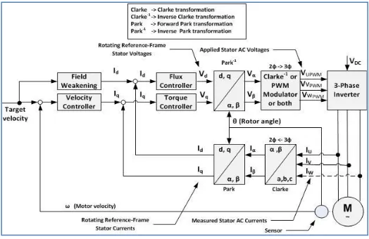 Figure 3.1 : Field oriented control scheme for motor drives 