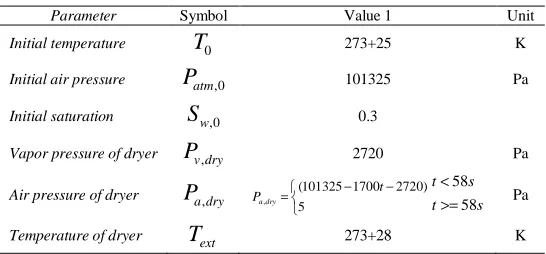 Table 1. Boundary and initial condition  