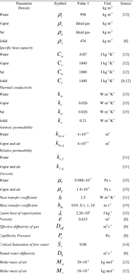 Table 2. Parameters used in the simulation process  