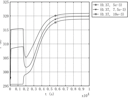 Figure 2. Moisture curve (d. b.) of different intrinsic permeability 
