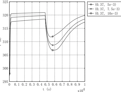 Figure 4.Temperature curve of different position with hm = 1 (height of 5mm, 7.5 mm and 10mm) 