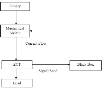 Figure 2.7: Earth Leakage Circuit Breaker Operation Flow 
