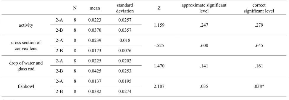 Table 5.  Mann-Whitney U test about AOI Total visit duration of each visual material of task 2 