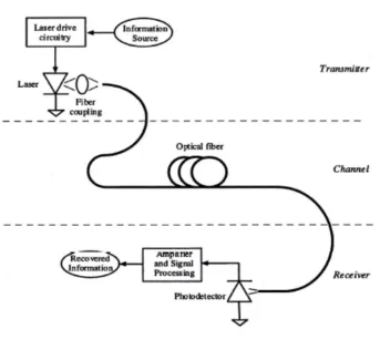 Figure 2.1: Block Diagram of a fiber system [4] 